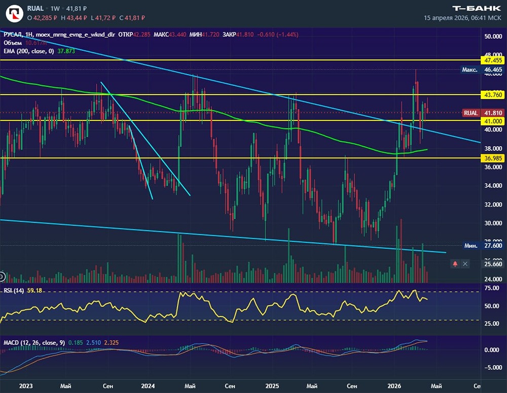Клин пробит — что дальше: рост или коррекция по акциям «Русала»