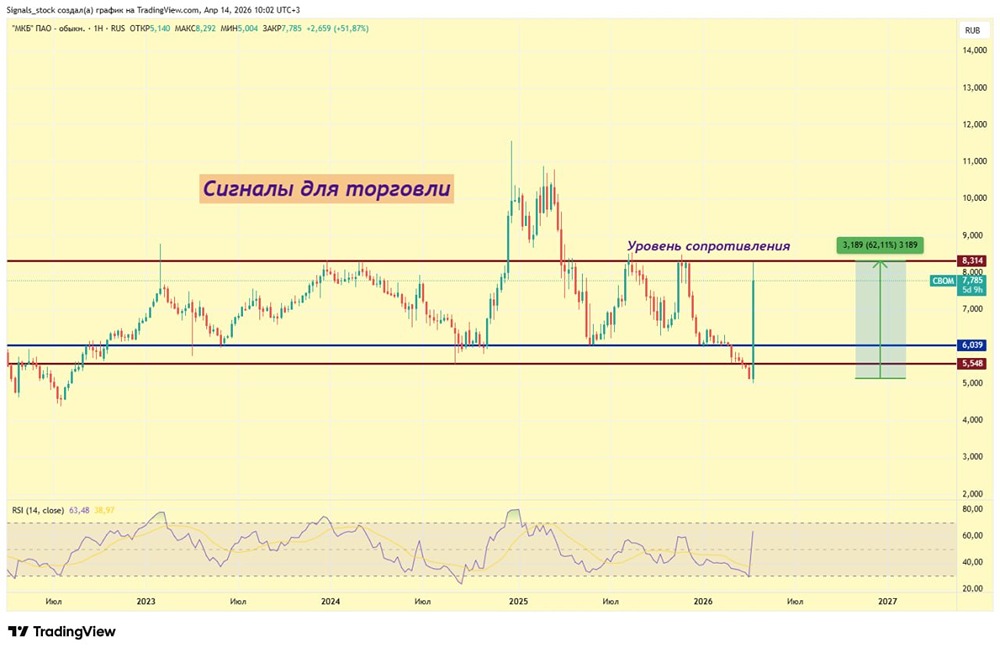 Почему акции МКБ выросли на 60 %, хотя выкуп только в мае? Разбираем риски
