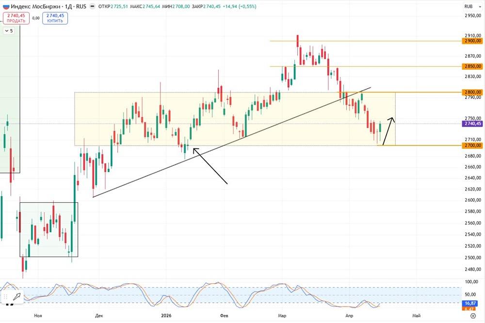 Что нужно рынку, чтобы закрыть гэп и уйти выше 2800