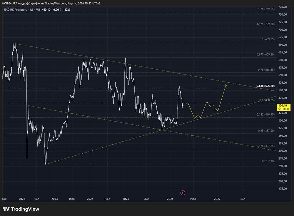 Что ждёт инвесторов «Роснефти»: дивиденды, облигации или выход из позиции? Разбор отчёта