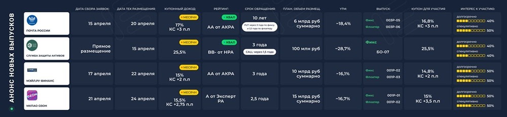 Первичные размещения 13–18.04: стоит ли участвовать в выпусках