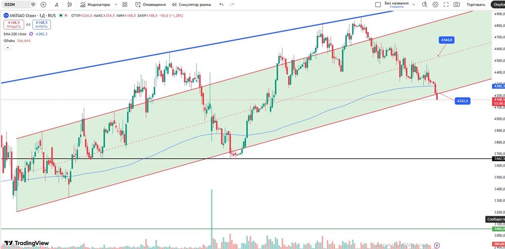 Под низом канала: что ждёт акции OZON дальше
