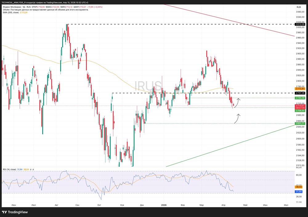 Индекс ММВБ в нисходящей фазе: пробой поддержки на 2757, давление продавцов