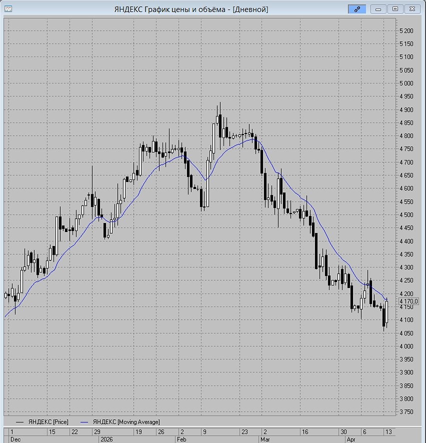 Стоит ли продавать акции Яндекса сейчас — разбираем сигнал и риски
