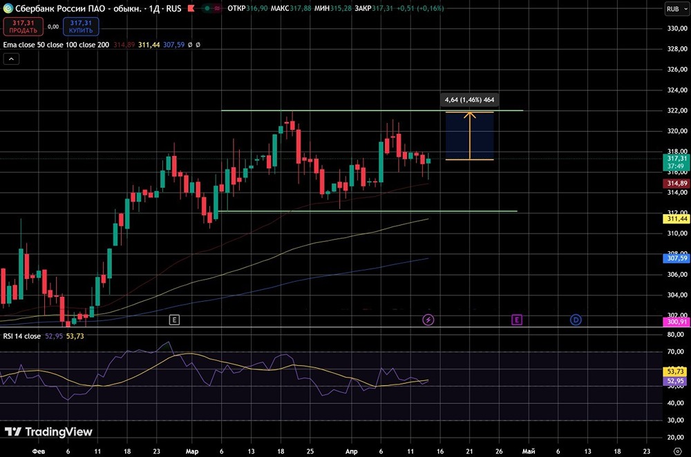 Низкая волатильность Сбера — предвестник отскока рынка