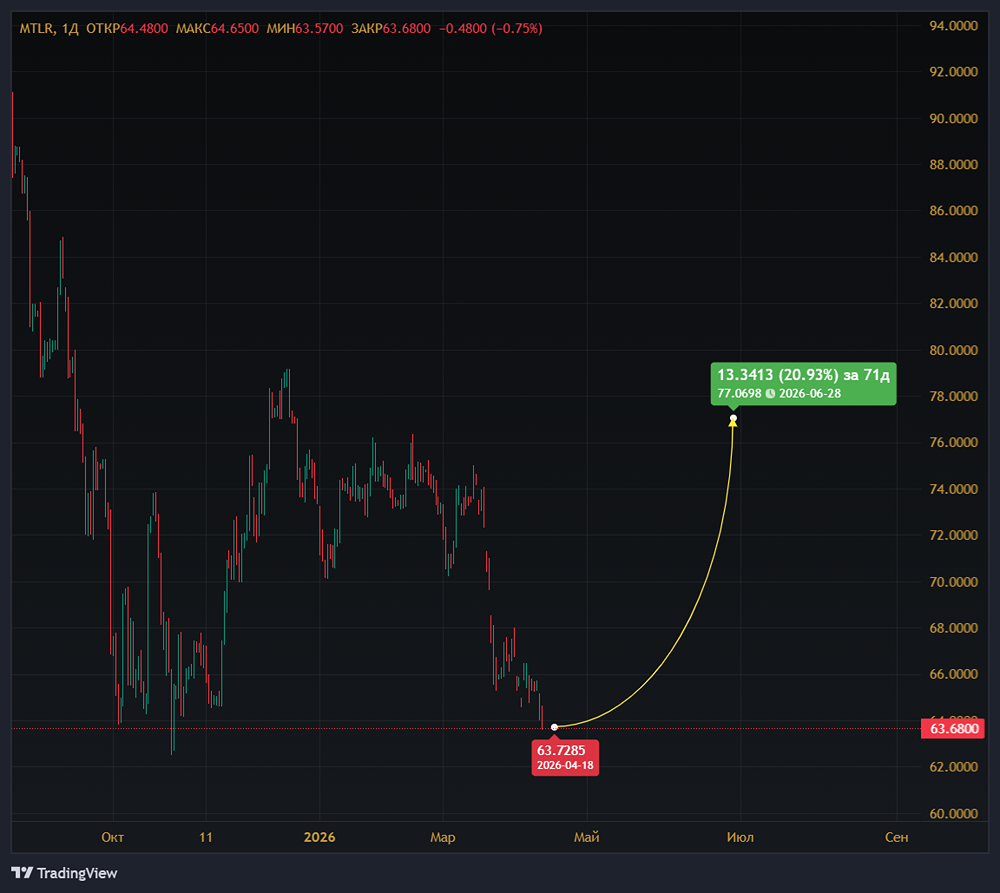«Мечел» увеличит добычу угля: поможет ли это акциям вырасти?