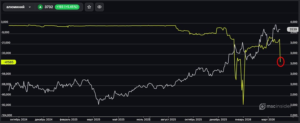 Алюминий: юрлица резко нарастили чистый шорт