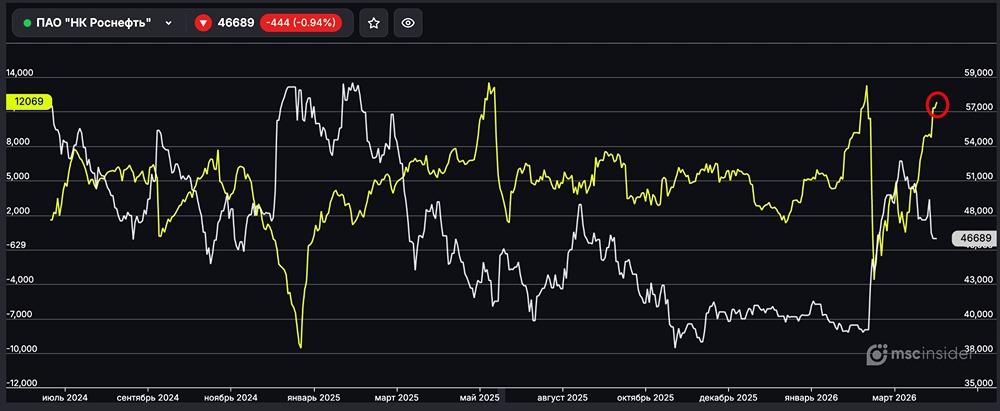 Роснефть: физлица активно наращивают чистый лонг