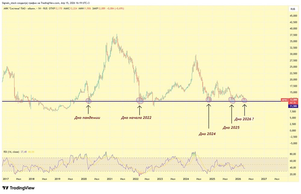 Отскок на 15 % возможен? Что на графике у акций АФК Системы