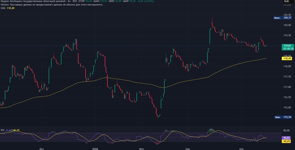 Затишье перед ростом? Разбираем перспективы индекса облигаций