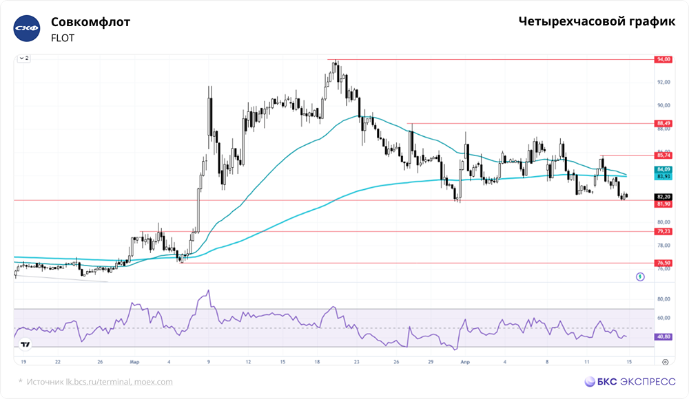 До какого уровня упадут акции Совкомфлота?