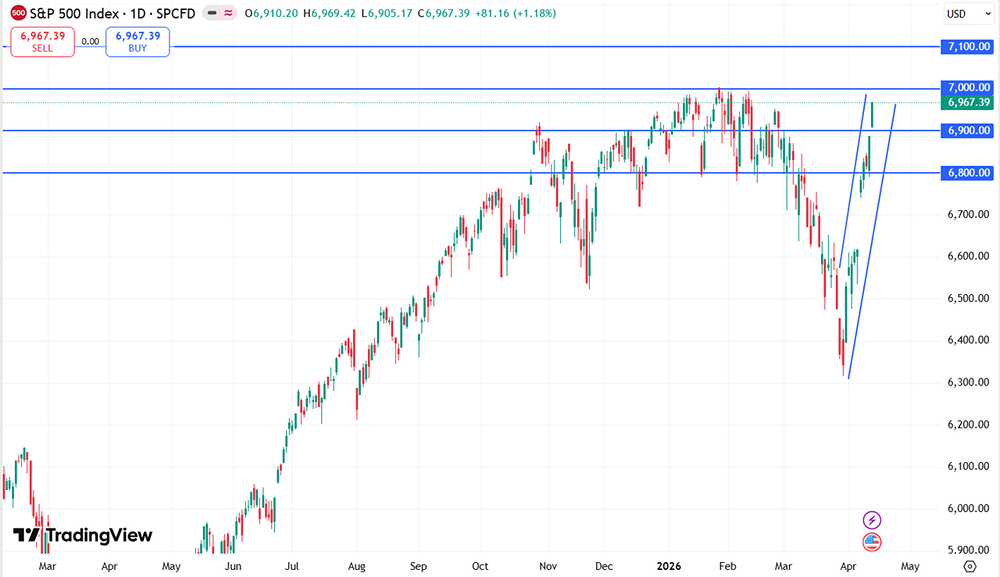 На чем растет рынок акций США?