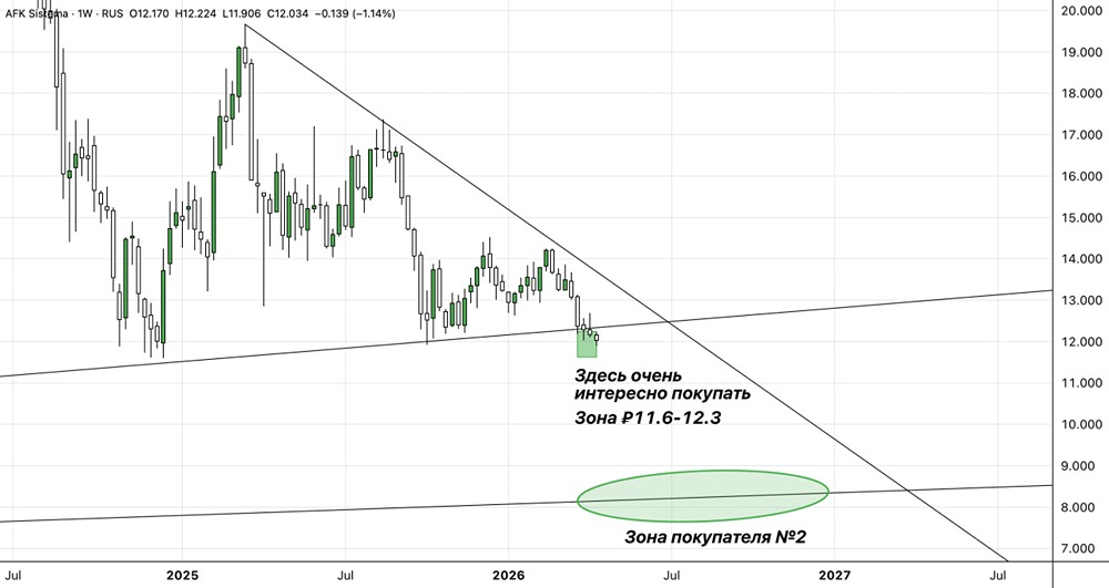 Когда покупать акции АФК «Система»: разбираем уровни поддержки ₽8,0–9,0 и ₽11,6–12,3