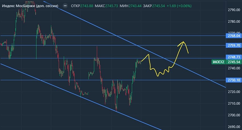 Рынок нащупал дно? Зелёный день и смена сантимента