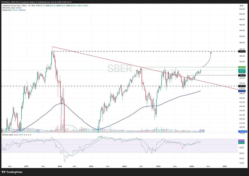 Куда пойдёт Сбер: к 370–380 руб. или обратно к 285 руб.? Анализируем