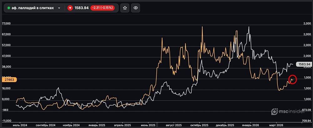 Палладий в слитках: юрлица постепенно наращивают открытый интерес