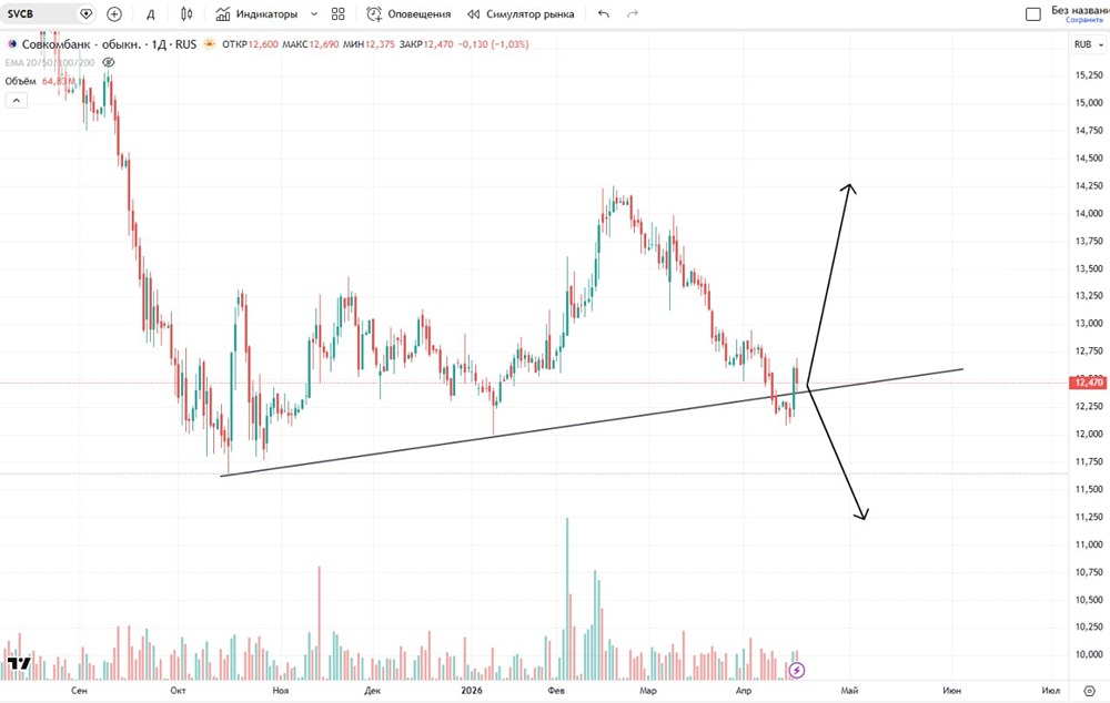 Условия роста акций Совкомбанка