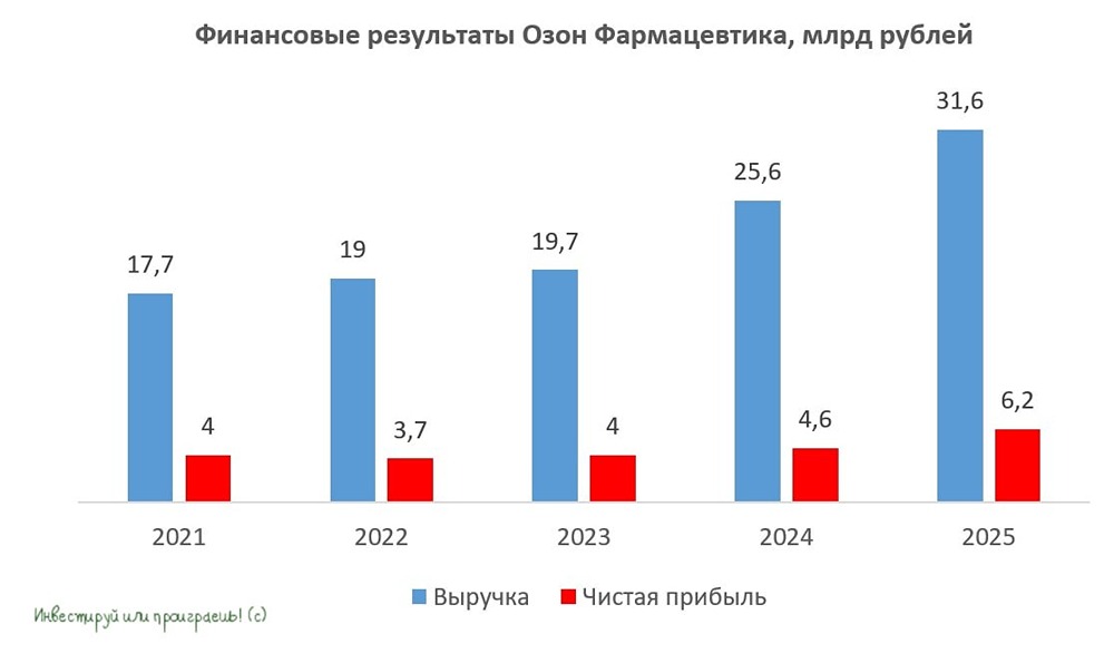 На волоске от прорыва: смогут ли биопрепараты удвоить маржинальность «Озон Фармацевтики»