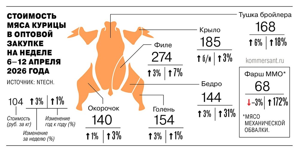 Рост цен на курятину при падении производства: что происходит на рынке