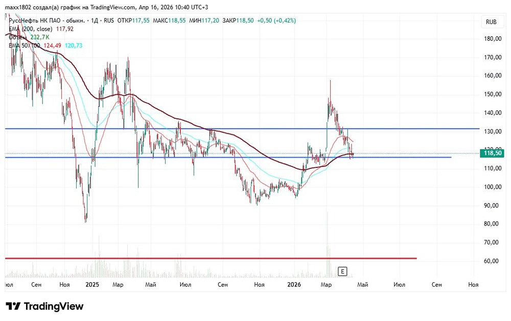 Акции «Русснефти» на распутье: два пути от уровня 116 — разбор графика