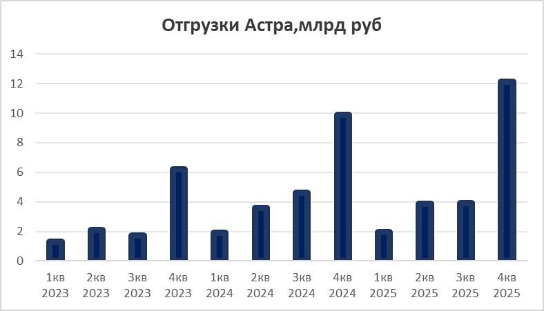 Почему акции «Астры» больше не интересны инвесторам? Разбор итогов 2025 года
