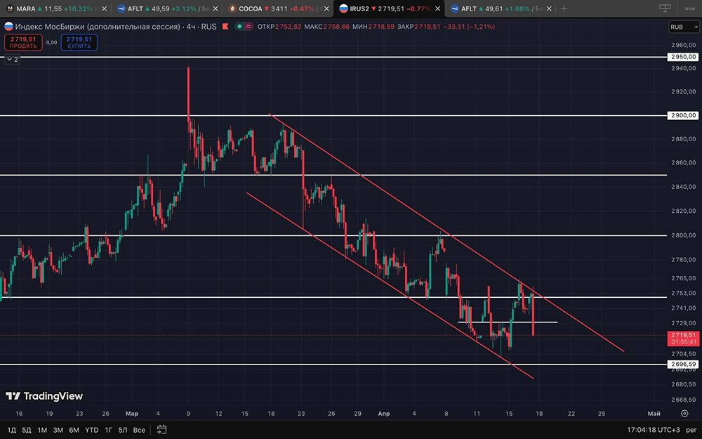 Падение рынка ММВБ без разворотов: прогноз на ближайшую неделю