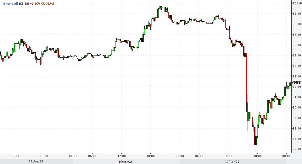 Почему нефть сначала упала, а потом выросла после заявлений Трампа и Ирана