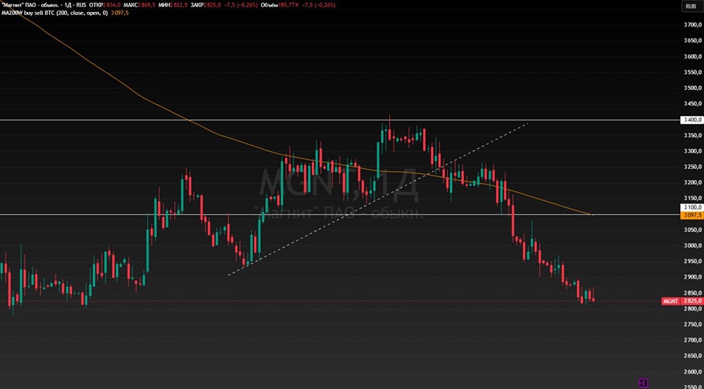 Почему акции Магнита остаются под давлением в 2026 году