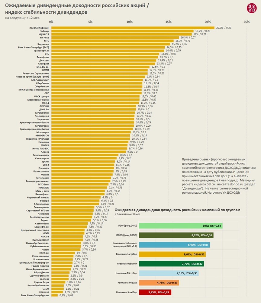 Ожидаемые дивидендные доходности российских акций