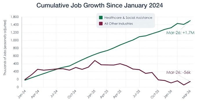 С января 2024 года сектор здравоохранения и социальной помощи в США добавил 1,7 миллиона рабочих мест