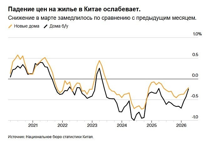 Снижение цен на жилье в Китае ослабевает