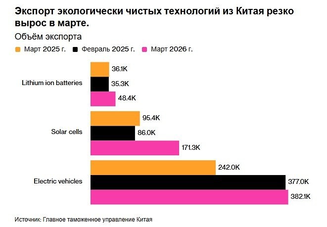 Какие экотехнологии Китай экспортирует активнее всего
