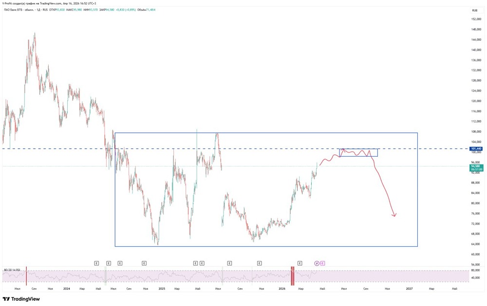 Куда движутся акции ВТБ? Есть ли потенциал роста