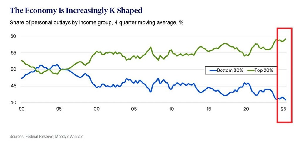 20% самых богатых американцев обеспечивают 40% экономики США
