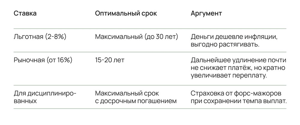 На какой срок брать ипотеку: 15 или 30 лет? Разбираем плюсы и минусы