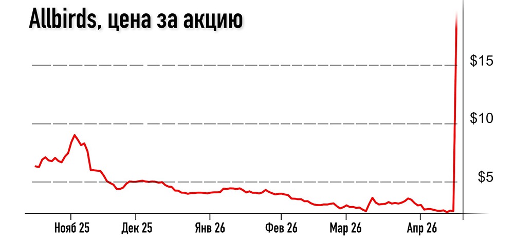 Акции Allbirds взлетели на 582 % после переименования в NewBird AI