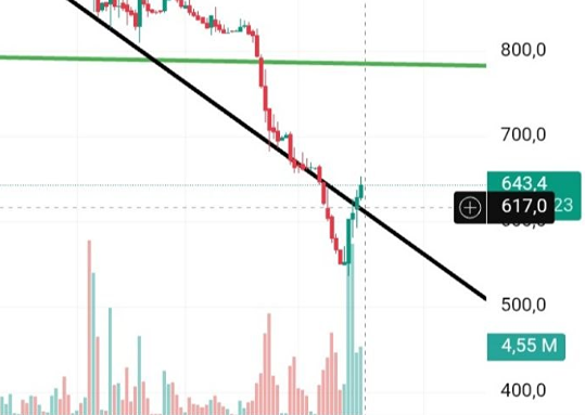 Акции «Самолёта» выросли на 20 %: стоит ли докупать после прорыва