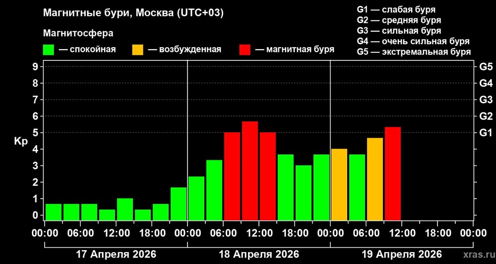 Магнитные бури слабой и средней силы зафиксированы на Земле