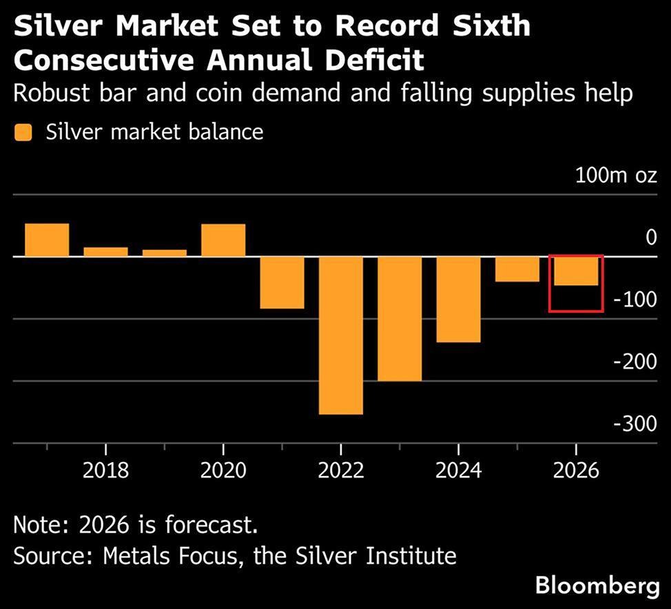 По прогнозам, в 2026 году мировой рынок серебра зафиксирует шестой годовой дефицит подряд