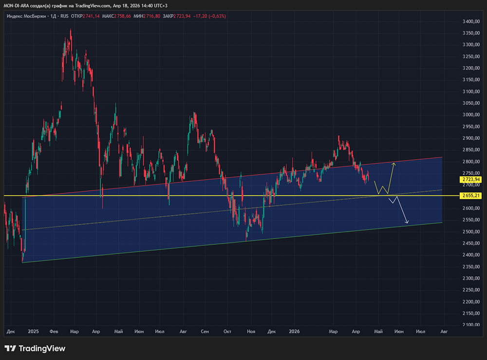 Что ждёт российский рынок перед заседанием ЦБ