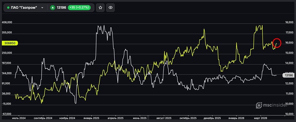 Газпром: физлица постепенно наращивают чистый лонг