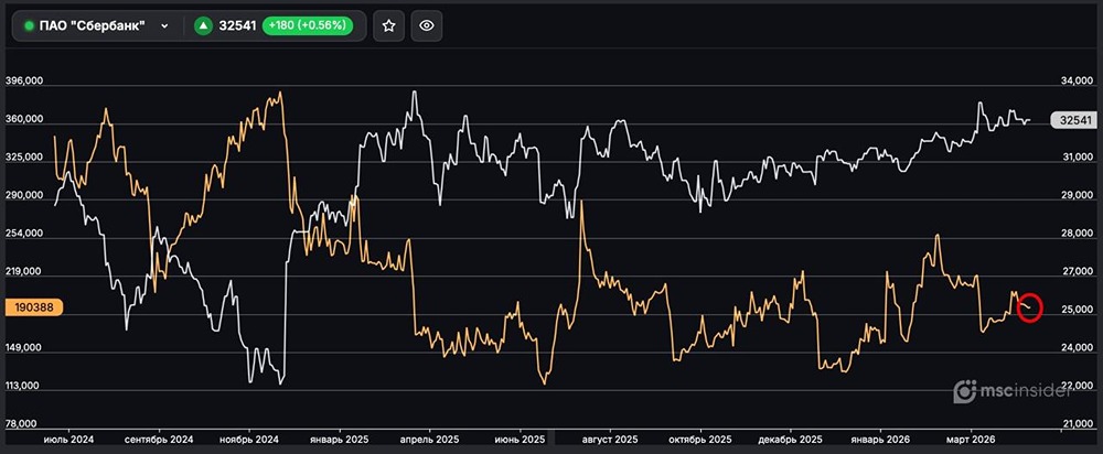 Сбербанк: физлица постепенно сокращают открытый интерес