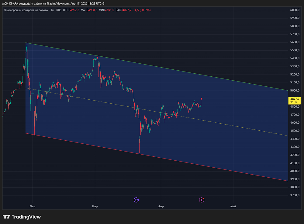 Золото превысило $4850 за унцию впервые за месяц