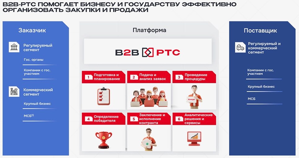 Первое IPO года: B2B-РТС начинает торги на Мосбирже