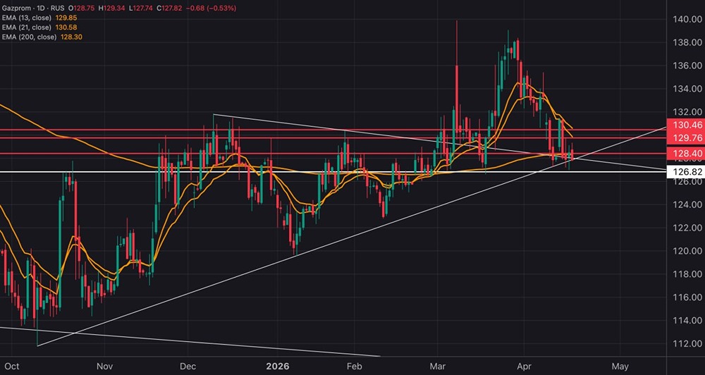 Медвежий сигнал по Газпрому: стоит ли открывать шорт при текущей цене