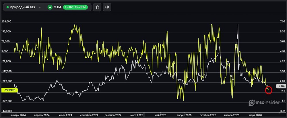 Природный газ: юрлица наращивают чистый шорт