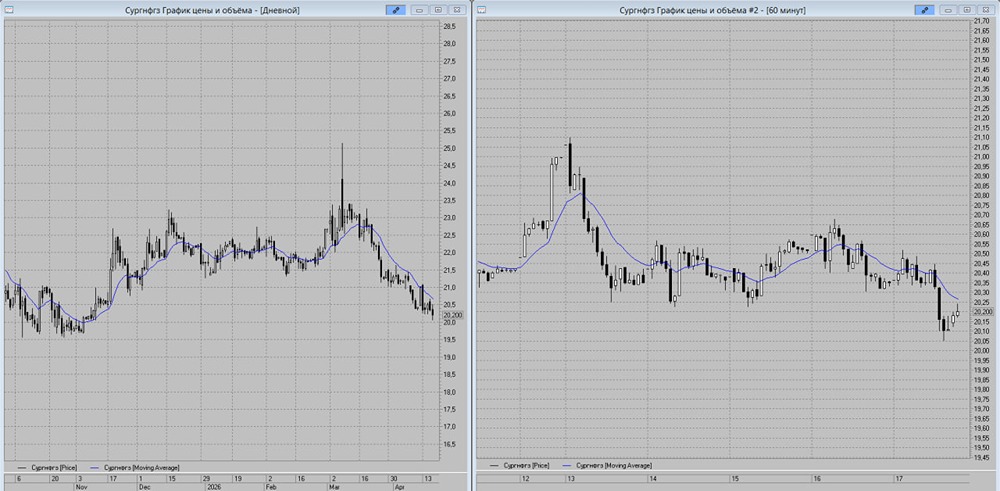 Дойдёт ли цена «Сургут обычки» до 19,5 руб.? Разбираем технический сигнал