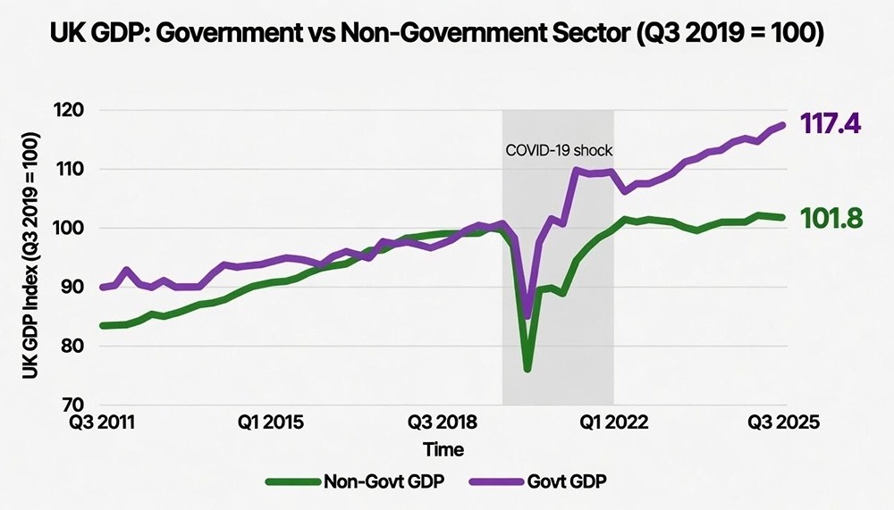Почти весь рост ВВП Великобритании с 2019 года был обеспечен государственным сектором