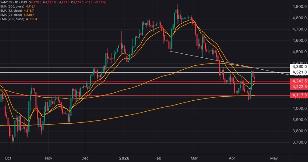 0,16 % падения — не беда: акции Яндекса готовятся к рывку