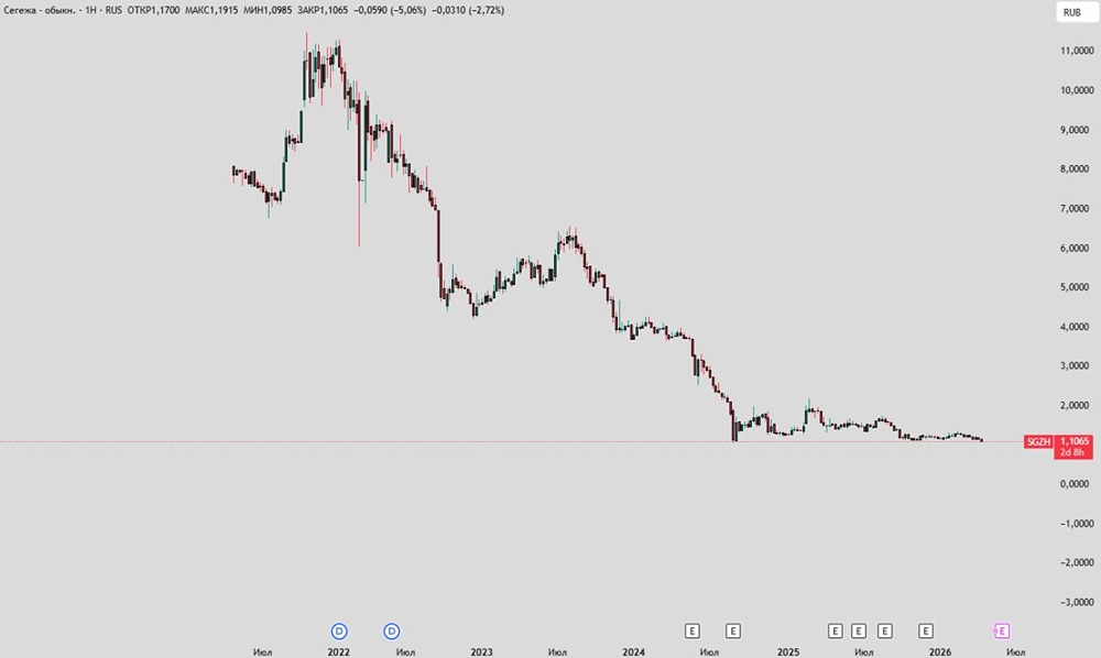 Станет ли АФК спасителем «Сегежи», или компания обречена